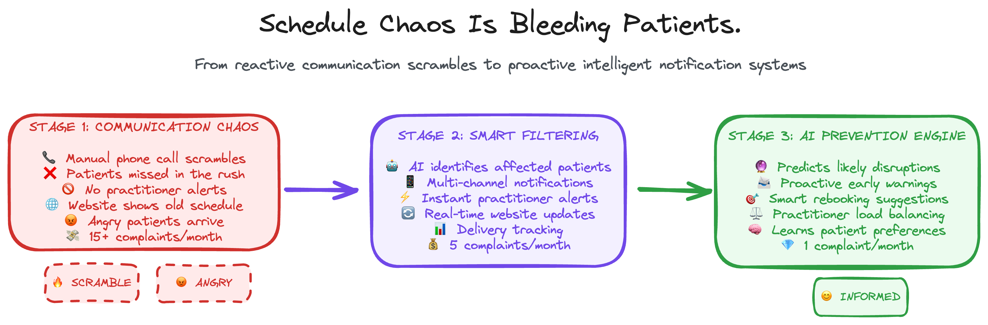 Staff Scheduling Optimization Workflow - From manual roster chaos to intelligent scheduling automation